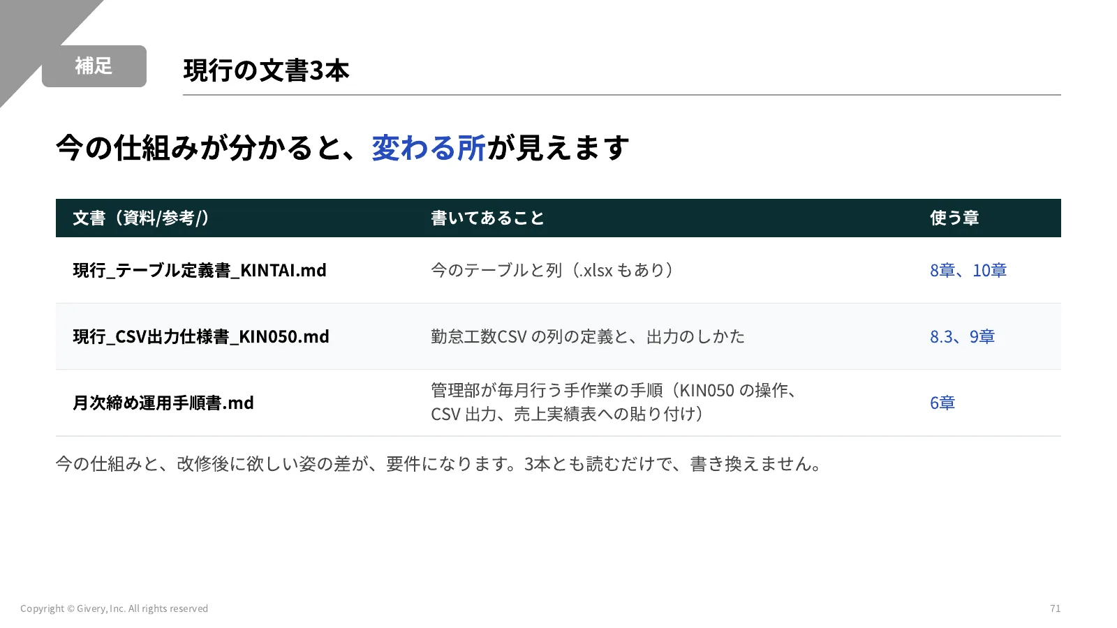 71ページ 現行テーブル定義書で見るところ