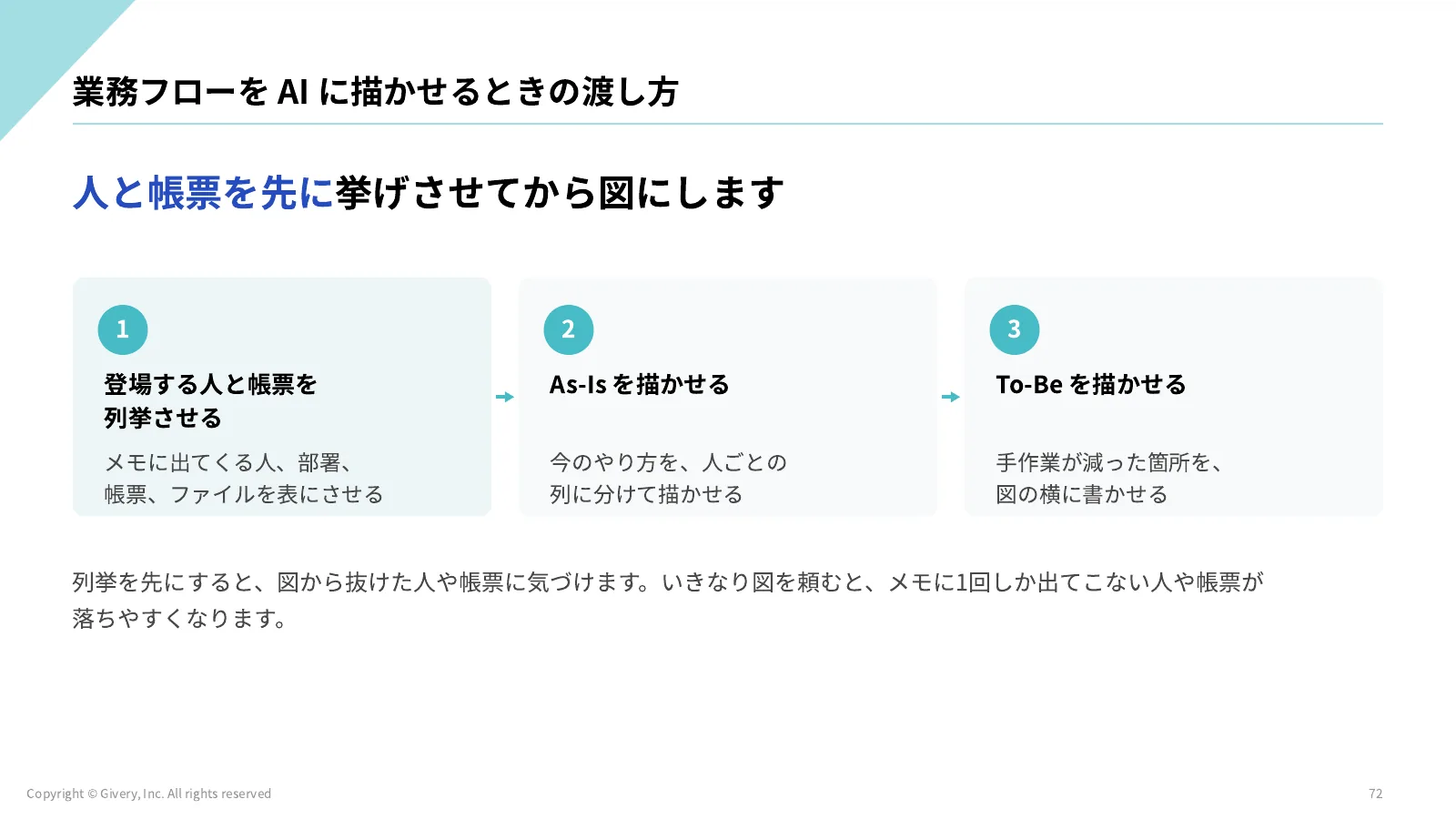 72ページ 業務フローを AI に描かせるときの渡し方