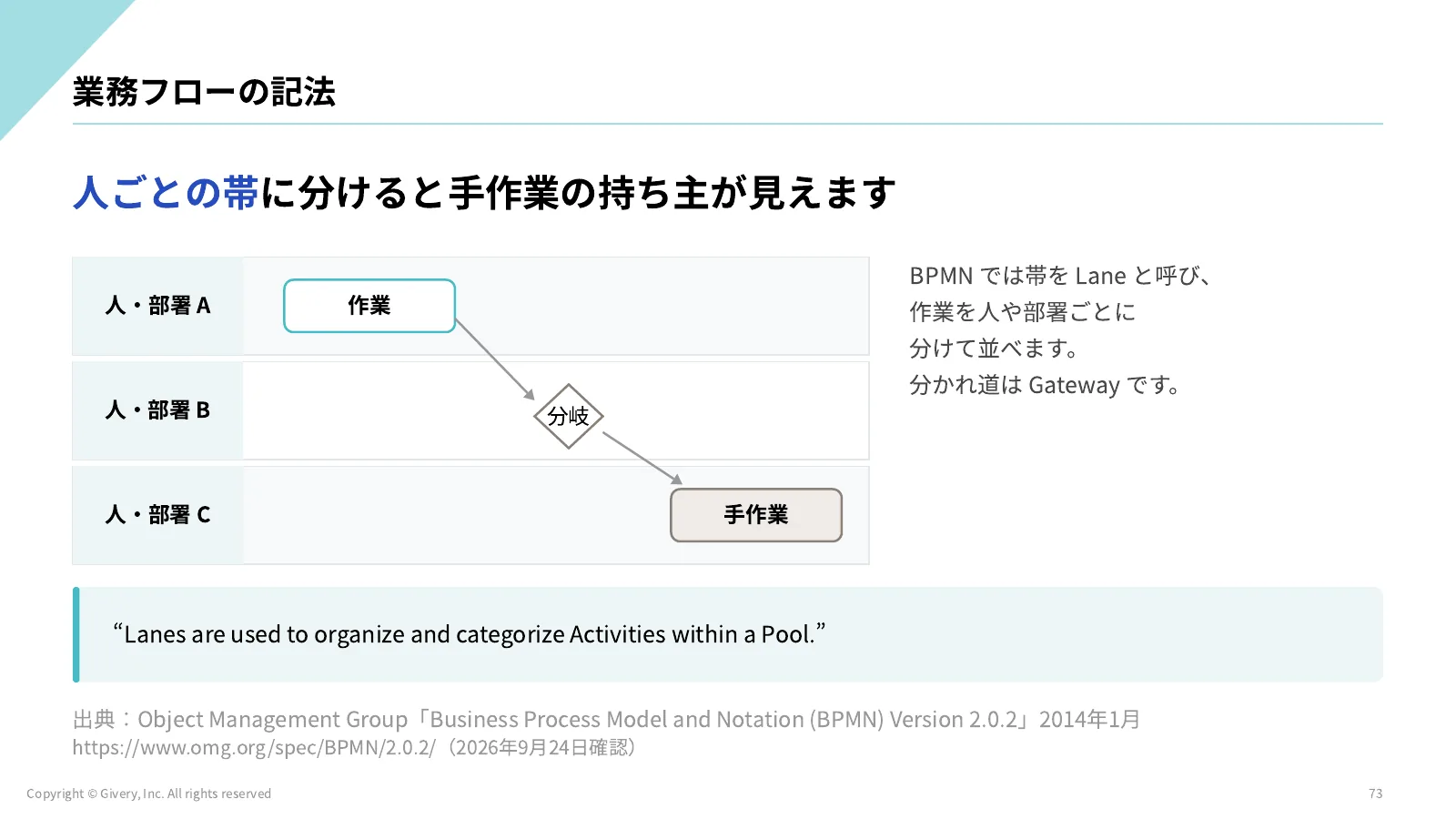 73ページ 業務フローの記法