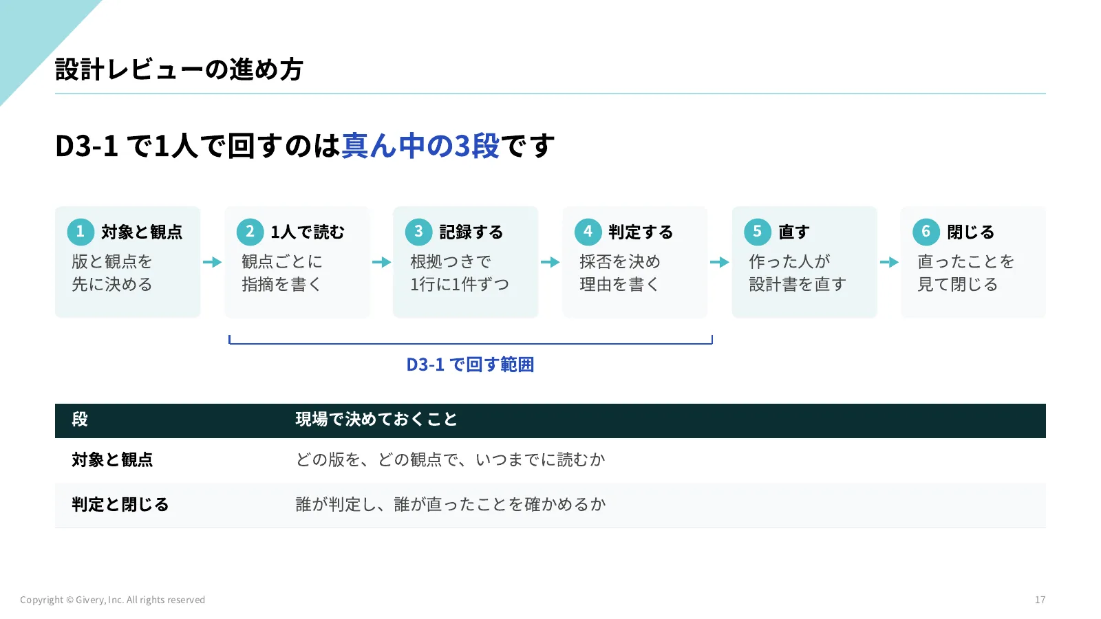 17ページ 理解度チェック1